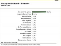 Rondônia rejeita velhos políticos: 83,4% não sabem em quem votar para o Senado - Foto: Reprodução