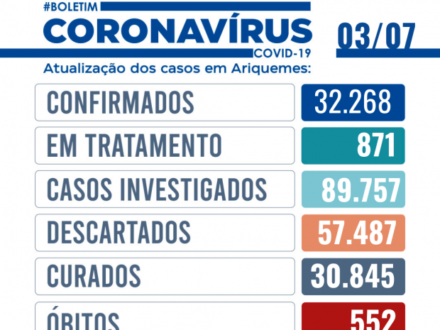 Ariquemes confirma mais um óbito por Covid-19 no fim de semana e já acumula 871 casos positivos
