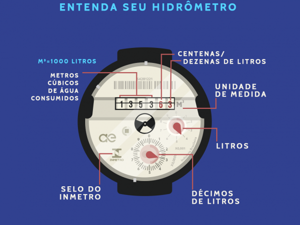 Sabia como economizar água nos dias mais quentes (Foto: Reprodução)