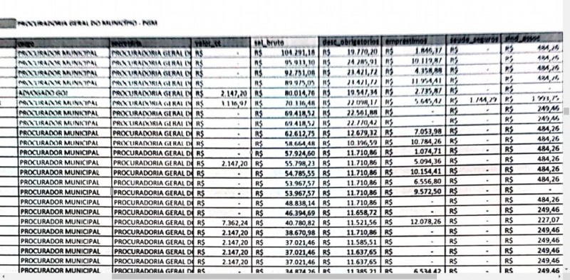 Lista mostra que procurador recebeu quase R$ 105 mil de salário em Porto Velho (Foto: Rede Amaz�\�nica/Reprodução)