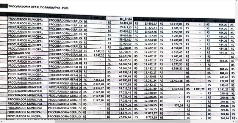 Lista entregue mostra altos salários pagos aos servidores municipais (Foto: Reprodução)