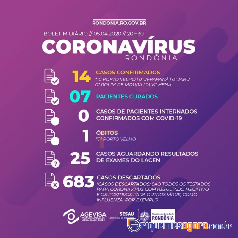 BOA NOTÍCIA: Sem internações graves, Rondônia tem sete pacientes curados da Covid-19