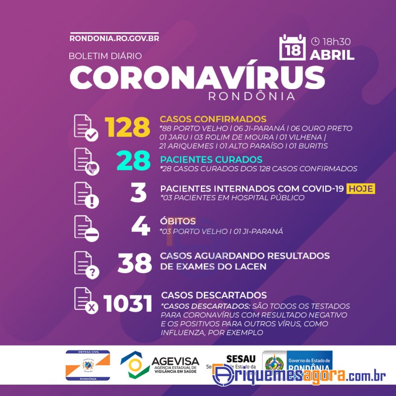 Boletim diário sobre coronavírus em Rondônia, 04 óbitos e sobe para 21 casos em Ariquemes