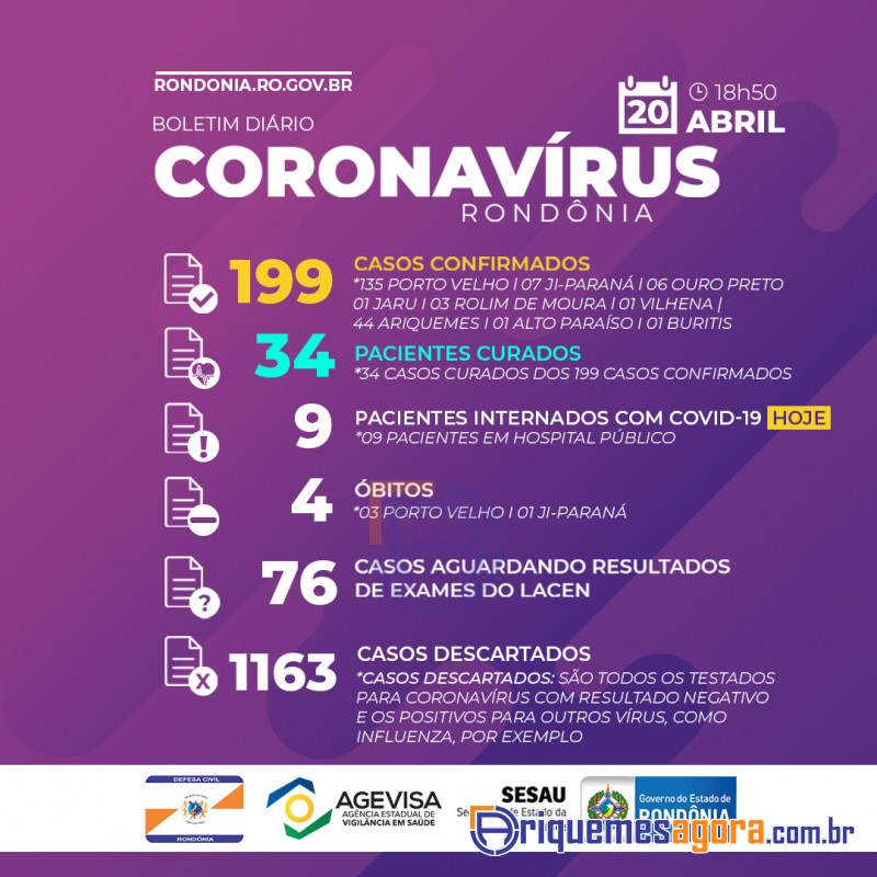 Boletim diário sobre coronavírus em Rondônia, subiu para 44 em Ariquemes, Aguardem Atualizações