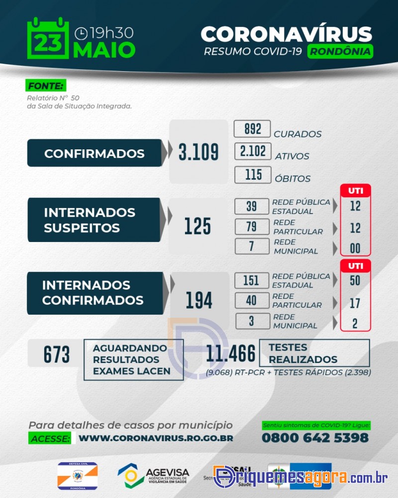 Boletim diário sobre coronavírus em Rondônia, 235 casos em Ariquemes, 892 curados e 115 óbitos