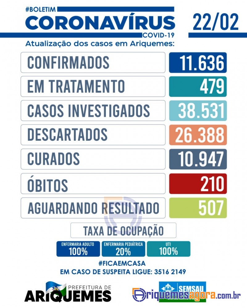 Boletim diário Coronavírus (Covid-19) de Ariquemes Dia 22 fevereiro