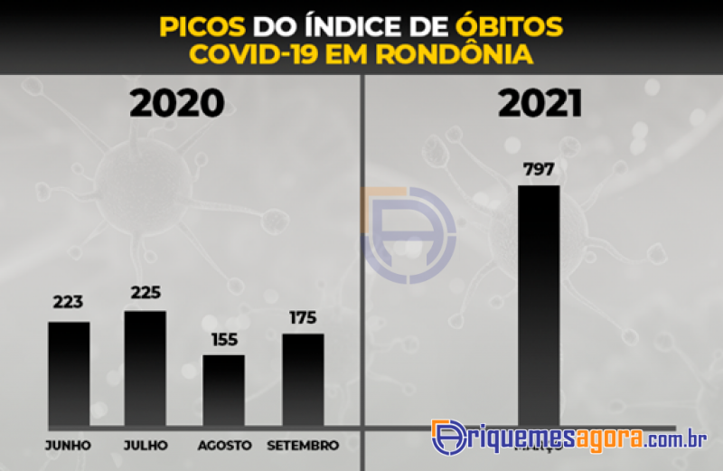 Dados epidemiológico da COVID-19 em Rondônia comprovam expressivo aumento no número de óbitos