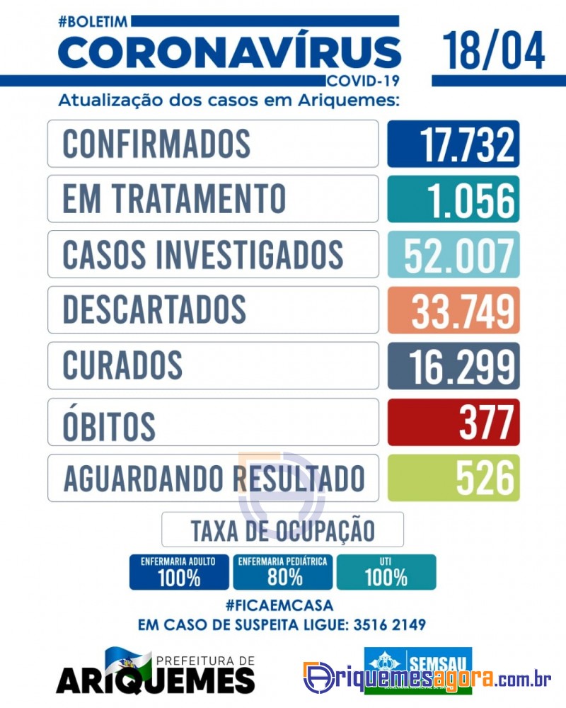 Dia 18 de abril - Boletim diário Coronavírus (Covid-19) de Ariquemes