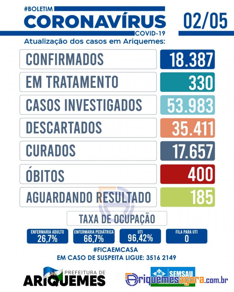 Dia 02 de maio - Boletim diário Coronavírus (Covid-19) de Ariquemes