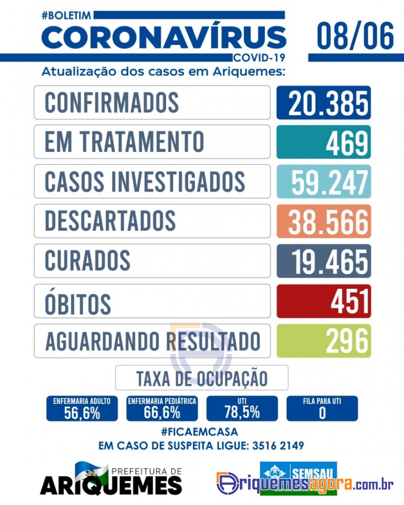 Dia 08 de junho - Boletim diário Coronavírus (Covid-19) de Ariquemes