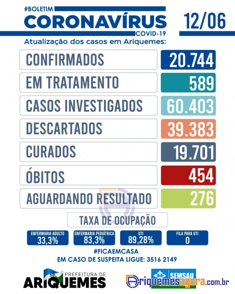 Nenhum óbito foi registrado neste sábado – Boletim diário Coronavírus em Ariquemes