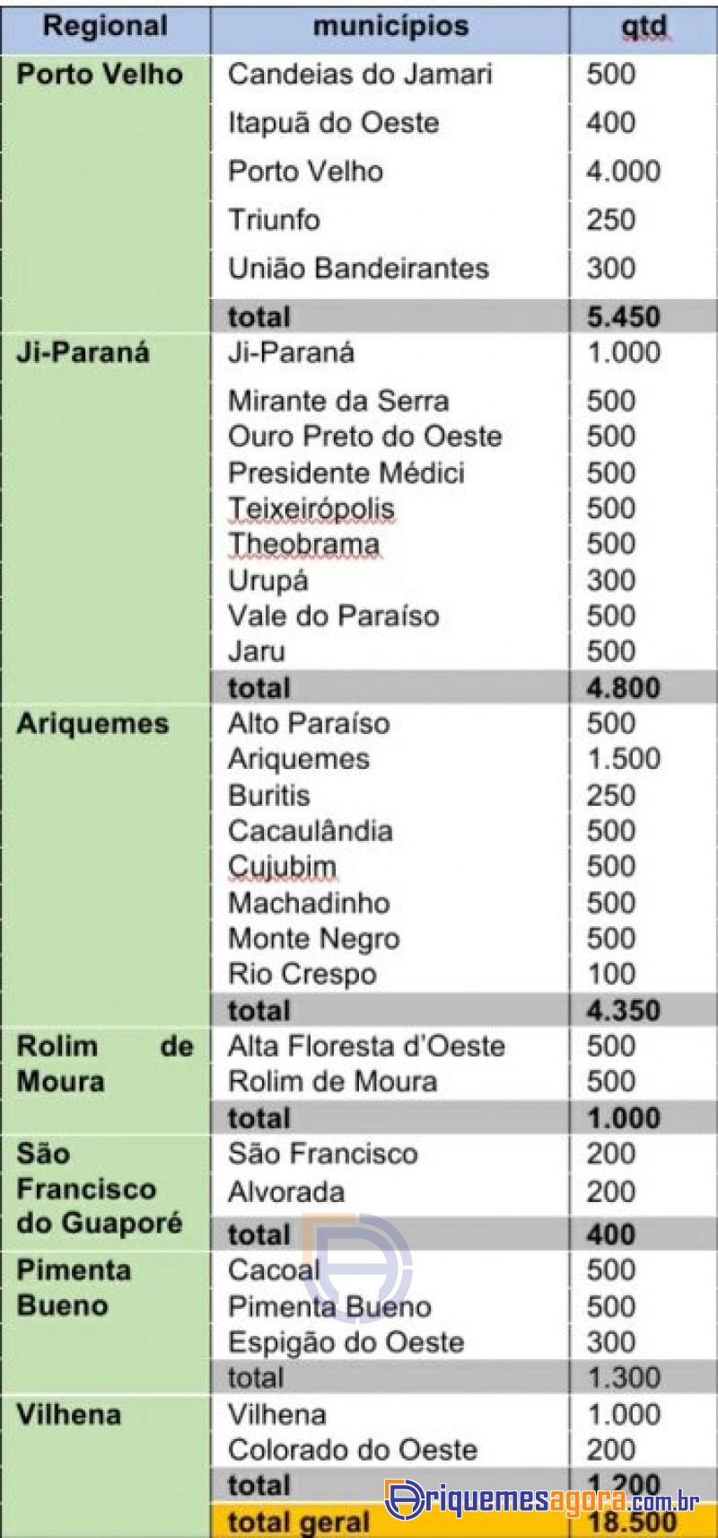 Peixes congelados seguem de Ariquemes para 26 estados e Distrito Federal