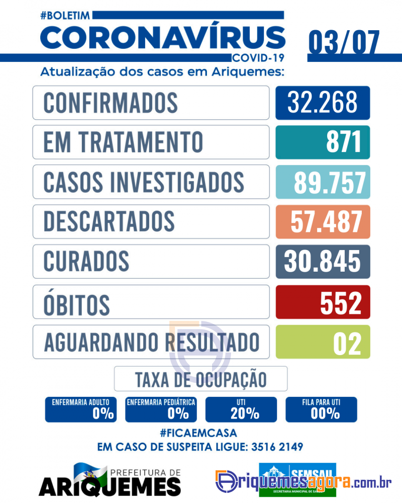 Ariquemes confirma mais um óbito por Covid-19 no fim de semana e já acumula 871 casos positivos